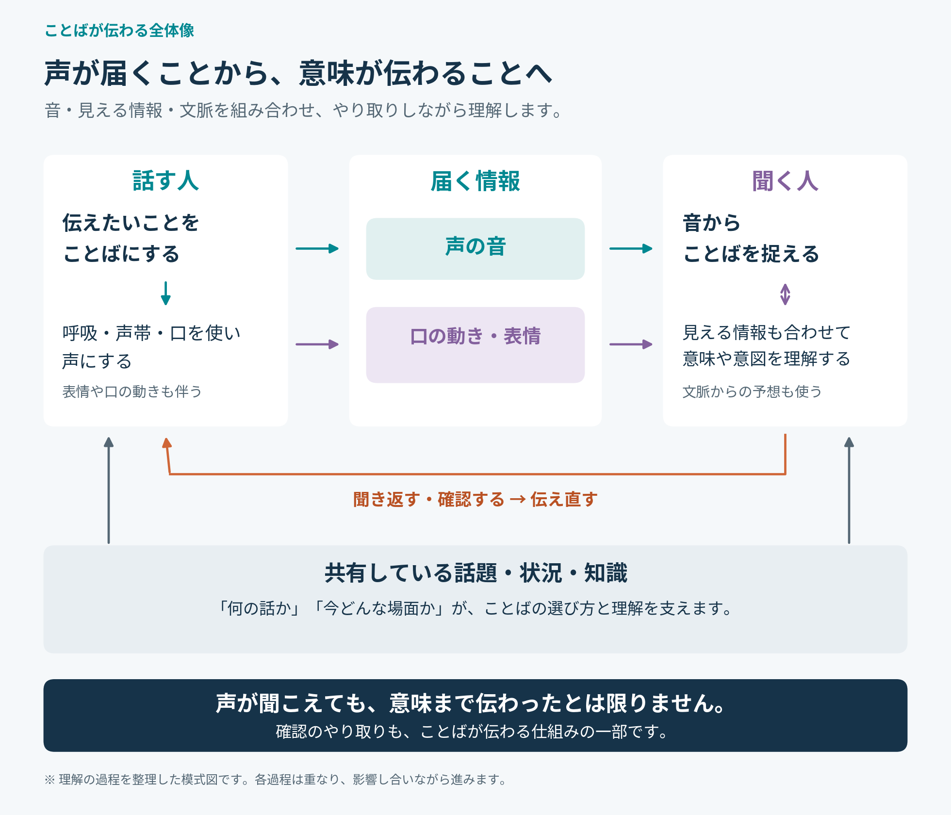 話す人・届く情報・聞く人を並べた模式図。話す人は伝えたいことをことばにし、呼吸・声帯・口を使って声にする。声の音と、口の動き・表情が聞く人に届き、聞く人は音からことばを捉え、見える情報も合わせて意味や意図を理解する。聞く人から話す人へ「聞き返す・確認する、伝え直す」というやりとりの矢印があり、共有している話題・状況・知識が両者を支える。声が聞こえても、意味まで伝わったとは限らない。