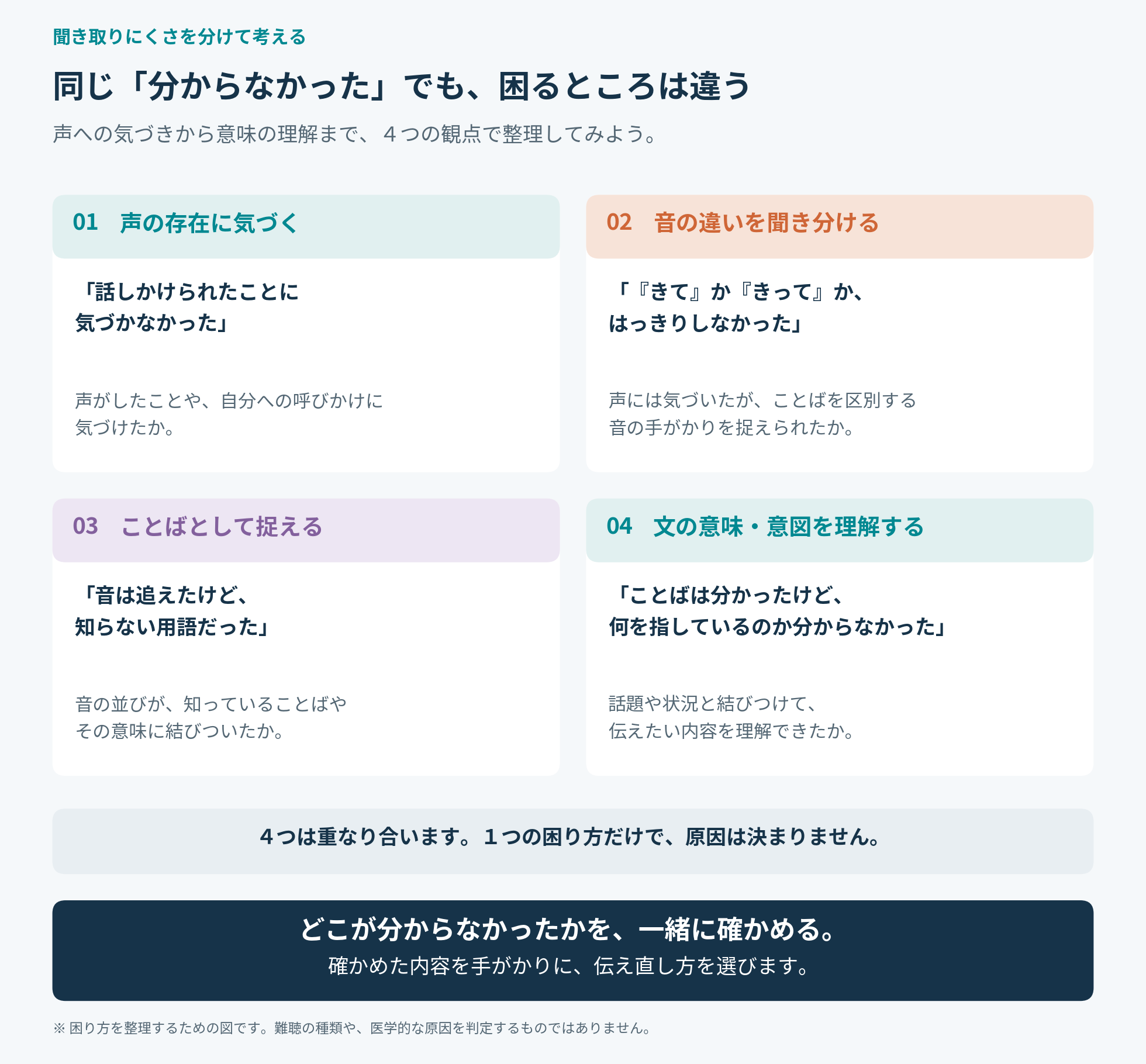 同じ「分からなかった」を4つの観点で整理した図。01 声の存在に気づく(「話しかけられたことに気づかなかった」)、02 音の違いを聞き分ける(「『きて』か『きって』か、はっきりしなかった」)、03 ことばとして捉える(「音は追えたけど、知らない用語だった」)、04 文の意味・意図を理解する(「ことばは分かったけど、何を指しているのか分からなかった」)。4つは重なり合い、1つの困り方だけで原因は決まらない。どこが分からなかったかを一緒に確かめ、伝え直し方を選ぶ。難聴の種類や医学的な原因を判定する図ではない。