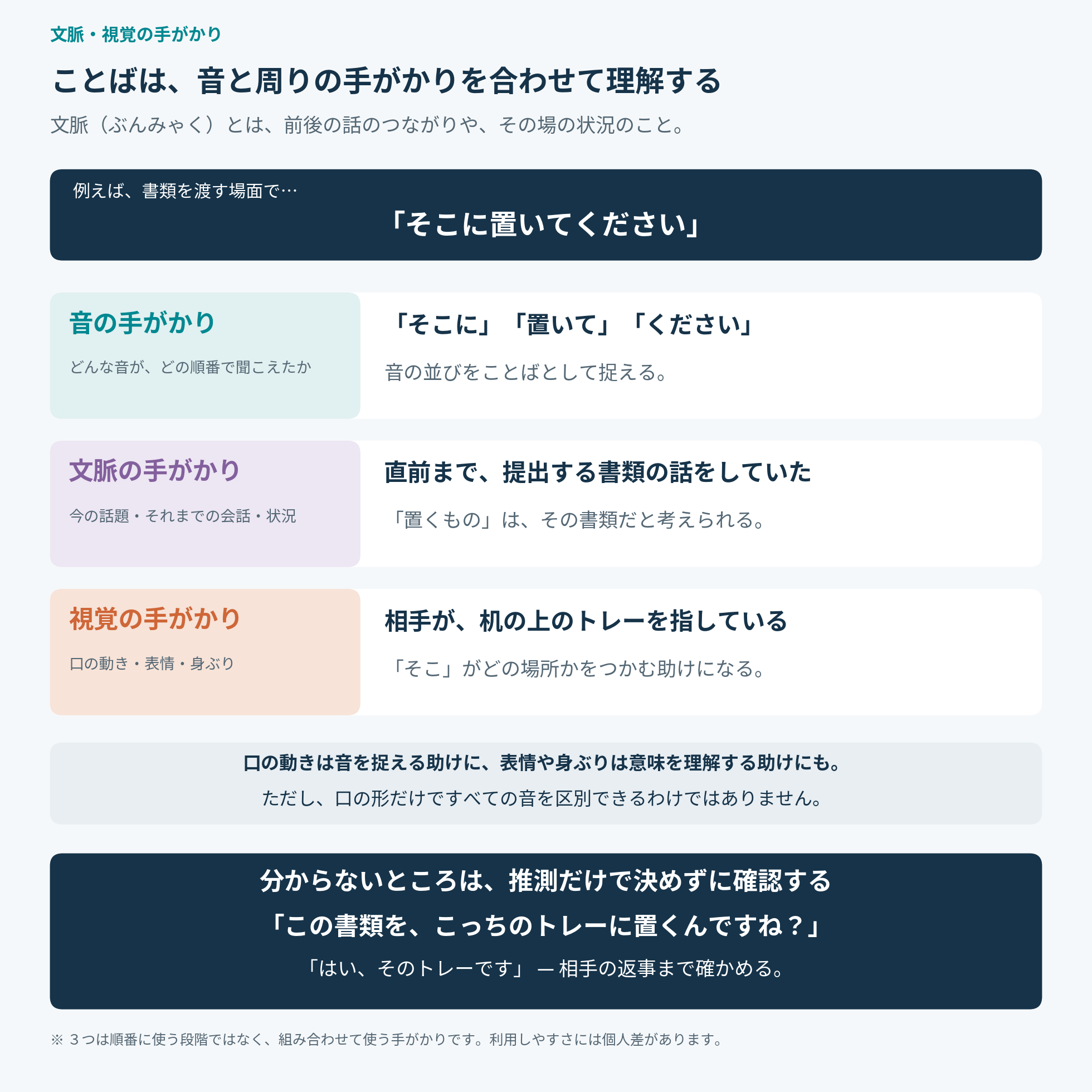 「そこに置いてください」という発話を理解する3つの手がかり。音の手がかりで「そこに」「置いて」「ください」ということばを捉える。文脈の手がかりとして、直前まで提出する書類の話をしていたので、置くものはその書類だと考えられる。視覚の手がかりとして、相手が机の上のトレーを指しているので、「そこ」がどの場所かをつかみやすい。分からないところは推測だけで決めずに「この書類を、こっちのトレーに置くんですね?」と確認し、相手の返事まで確かめる。3つは順番に使う段階ではなく、組み合わせて使う手がかり。