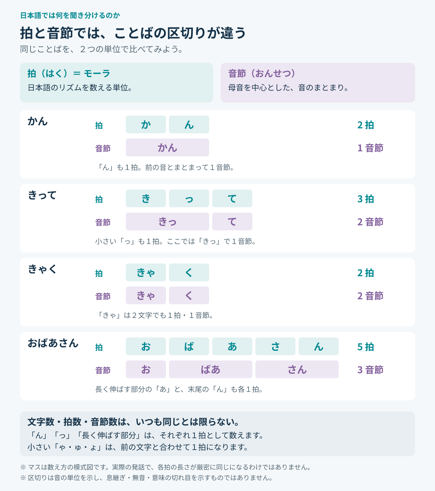 同じことばを拍（モーラ）と音節の２つの単位で区切った図。かん：か・ん で２拍、かん で１音節。きって：き・っ・て で３拍、きっ・て で２音節。きゃく：きゃ・く で２拍・２音節。おばあさん：お・ば・あ・さ・ん で５拍、お・ばあ・さん で３音節。文字数・拍数・音節数はいつも同じとは限らない。マスは数え方の模式図で、各拍の長さが厳密に同じという意味でも、息継ぎや無音を示すものでもない。