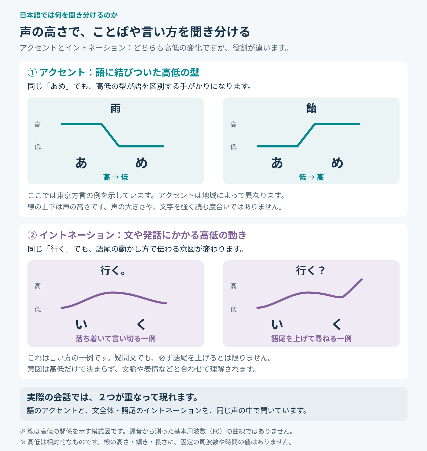 声の高さの違いを線で示した模式図。上段①アクセント：東京方言の例で、「雨」は「あ」が高く「め」が低い（高→低）、「飴」は「あ」が低く「め」が高い（低→高）。アクセントは地域によって異なり、線の上下は声の大きさではなく高さを表す。下段②イントネーション：「行く。」は落ち着いて言い切る一例、「行く？」は語尾を上げて尋ねる一例。疑問文でも必ず語尾を上げるとは限らない。実際の会話では２つが重なって現れる。線は録音から測った基本周波数の曲線ではない。