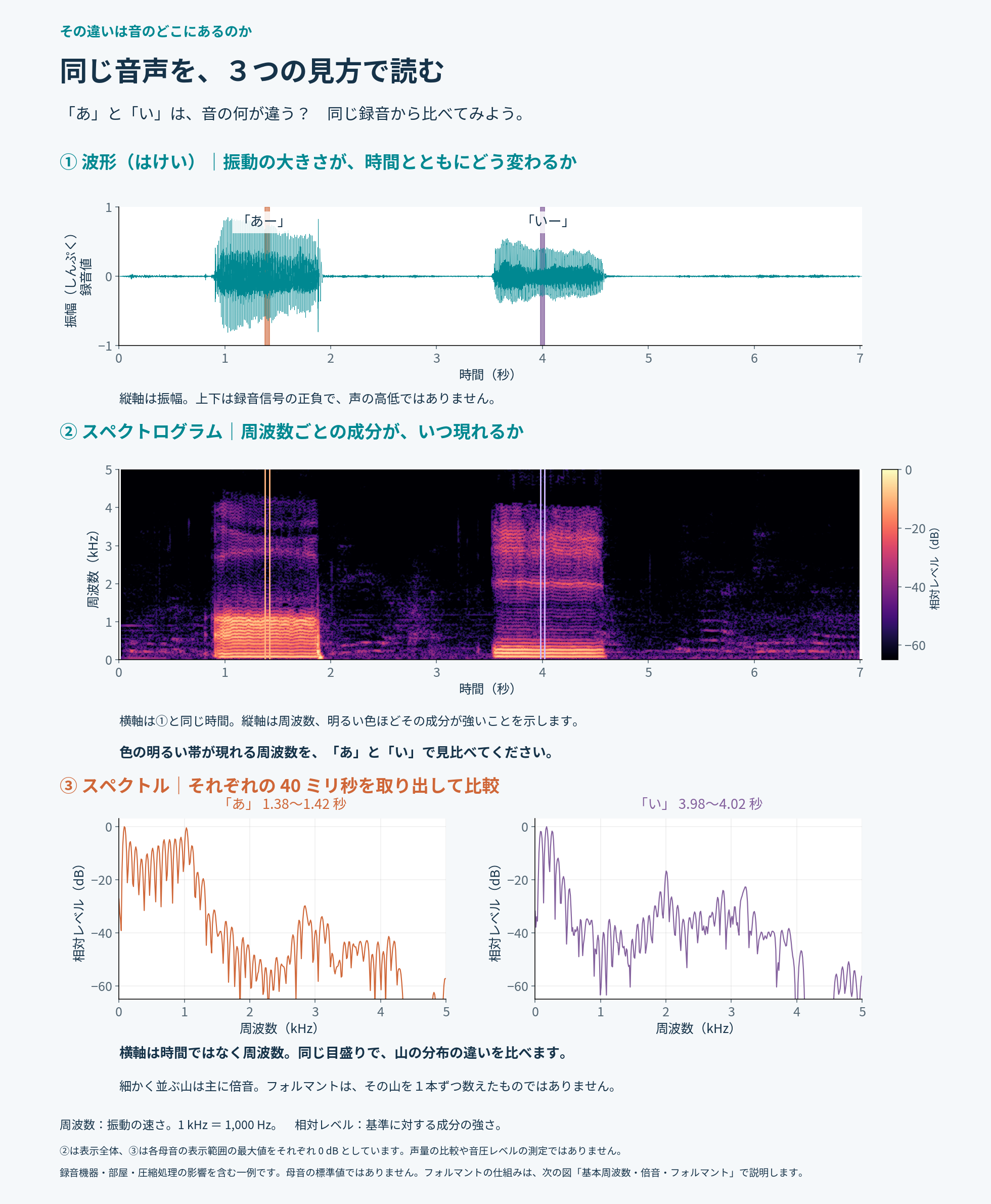 「あー」「いー」の同じ録音を3つの図で表示。①波形:横軸は時間(0〜7秒)、縦軸は振幅(録音値)。約1〜2秒に「あー」、約3.5〜4.6秒に「いー」の発声がある。上下は録音信号の正負で、声の高低ではない。②スペクトログラム:横軸は①と同じ時間、縦軸は周波数(0〜5 kHz)、明るい色ほどその成分が強い。③スペクトル:「あ」1.38〜1.42秒と「い」3.98〜4.02秒の各40ミリ秒を取り出し、横軸を周波数(0〜5 kHz)、縦軸を相対レベル(dB)として左右に比較。細かく並ぶ山は主に倍音で、フォルマントはその山を1本ずつ数えたものではない。②は表示全体、③は各母音の表示範囲の最大値を0 dBとしており、声量の比較や音圧レベルの測定ではない。