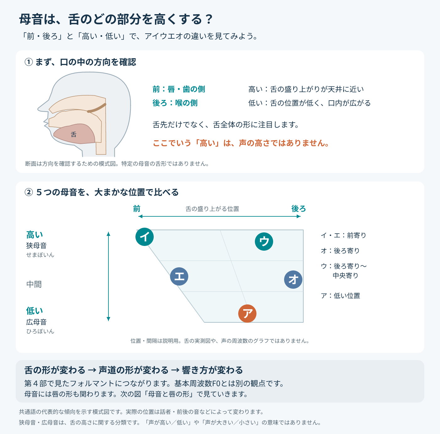 母音を舌の位置で整理した模式図。①口の中の方向：前は唇・歯の側、後ろは喉の側。高いは舌の盛り上がりが天井に近いこと、低いは舌の位置が低く口内が広がること。ここでいう「高い」は声の高さではない。②５つの母音の大まかな位置：横軸は舌の盛り上がる位置（前〜後ろ）、縦軸は舌の高さ（高い＝狭母音、低い＝広母音）。イは前寄りの高い位置、エは前寄りの中間、ウは後ろ寄り〜中央寄りの高い位置、オは後ろ寄りの中間、アは低い位置。位置・間隔は説明用で、舌の実測図や声の周波数のグラフではない。舌の形が変わると声道の形が変わり、響き方が変わる。