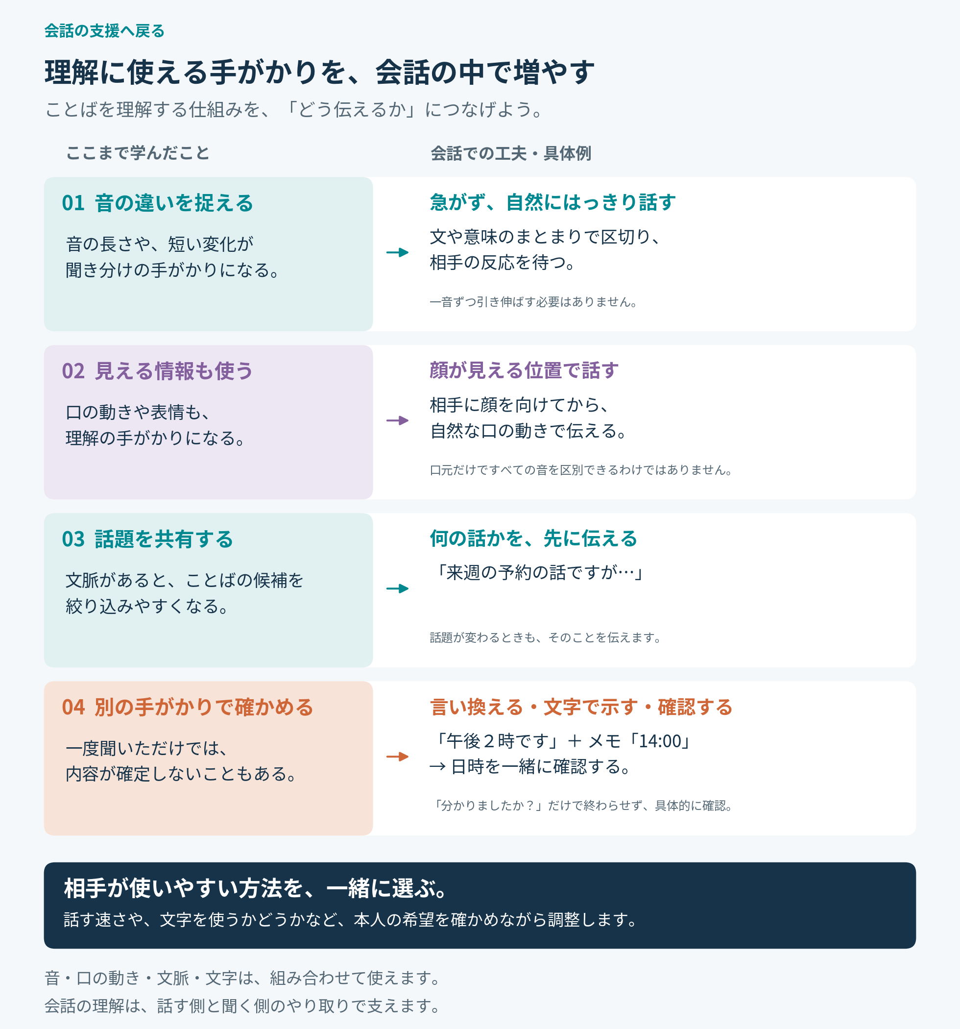 ここまで学んだことと会話での工夫を４組で結んだ図。01 音の違いを捉える（音の長さや短い変化が聞き分けの手がかり）→ 急がず、自然にはっきり話す：文や意味のまとまりで区切り、相手の反応を待つ。一音ずつ引き伸ばす必要はない。02 見える情報も使う（口の動きや表情も理解の手がかり）→ 顔が見える位置で話す：相手に顔を向けてから、自然な口の動きで伝える。口元だけですべての音を区別できるわけではない。03 話題を共有する（文脈があると、ことばの候補を絞り込みやすい）→ 何の話かを先に伝える：「来週の予約の話ですが…」。話題が変わるときもそのことを伝える。04 別の手がかりで確かめる（一度聞いただけでは内容が確定しないこともある）→ 言い換える・文字で示す・確認する：「午後２時です」とメモ「14:00」で日時を一緒に確認する。「分かりましたか？」だけで終わらせず具体的に確認。相手が使いやすい方法を、本人の希望を確かめながら一緒に選ぶ。